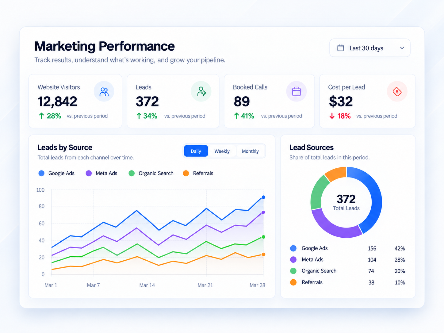 Marketing performance dashboard with lead metrics and source attribution